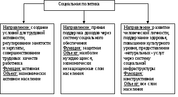 План доходы населения и соц политика