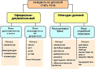 Жанры делового стиля. Жанры официально деловой речи. Жанры официально-делового стиля речи таблица. Официально деловой стиль речи схема. Речевые Жанры официально-делового стиля.