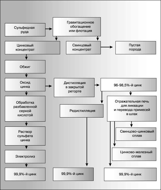 Схема получения цинка