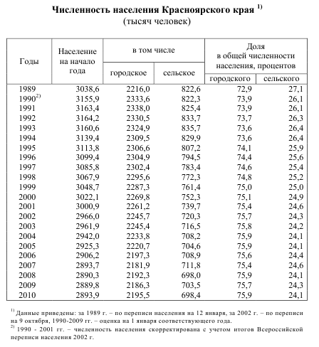 Красноярская область численность населения. Г Красноярск население численность 2021. Численность населения Красноярского края на карте. Численность населения Красноярского края на 2022. Численность населения Красноярска 2000.