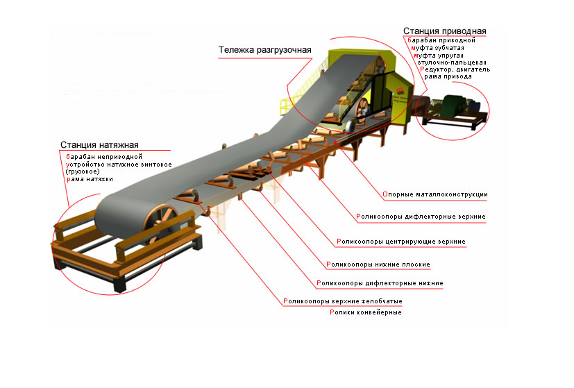 Ленточный конвейер схема и описание