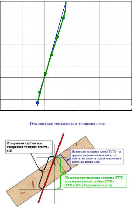 Что такое удлинение скважины