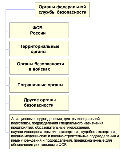 Органы безопасности состав. Структура органов Федеральной службы безопасности России.