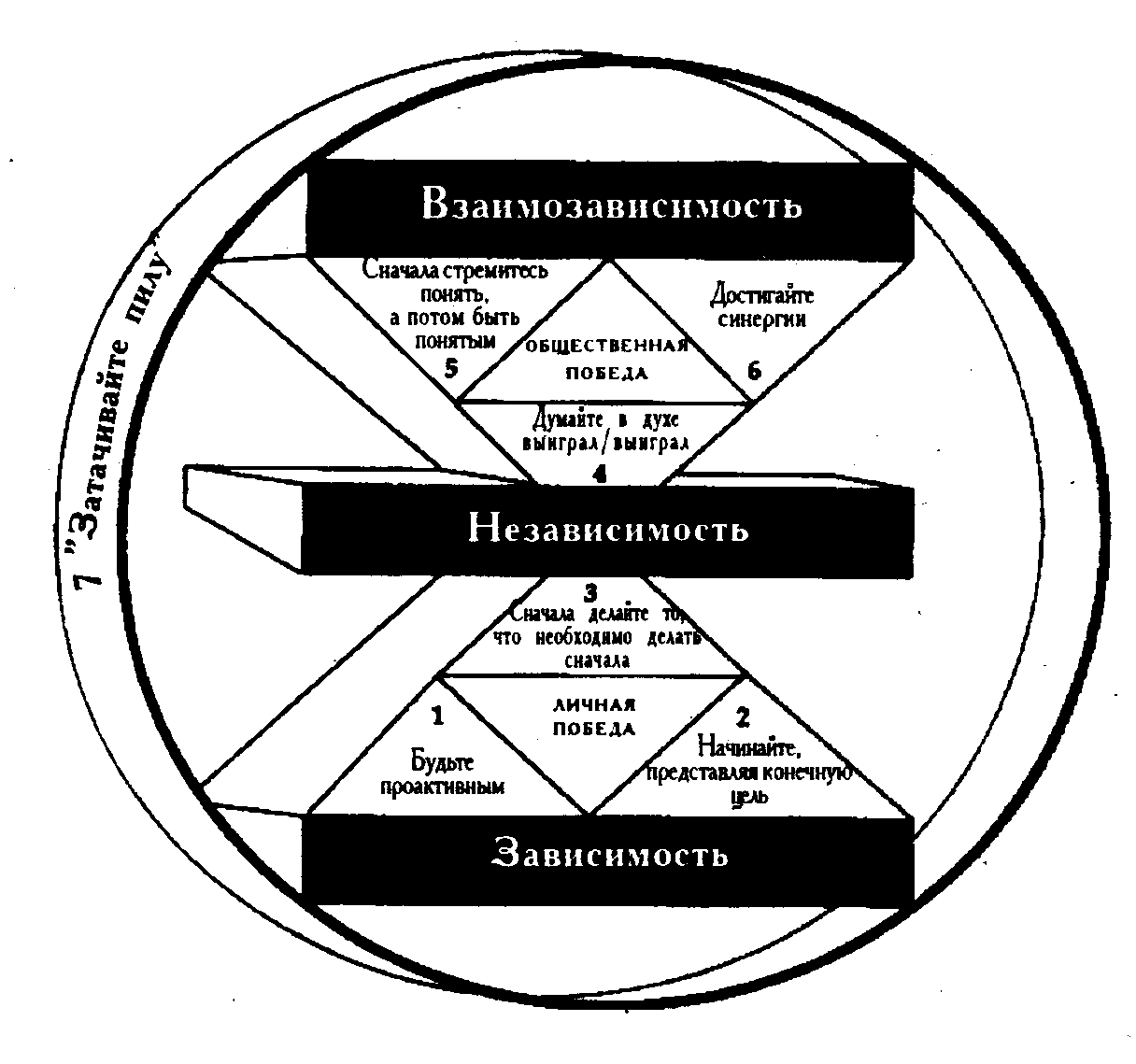 Затем достигнуть. 7 Навыков Стивен Кови представляйте конечную цель. Взаимозависимость. Парадигма 7 навыков. Взаимозависимость независимость зависимость диаграмма.