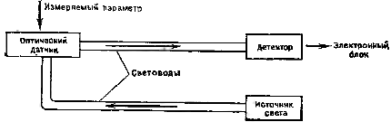 Сетевые цифровые волоконно-оптические датчики перемещения с закрытым оптическим каналом