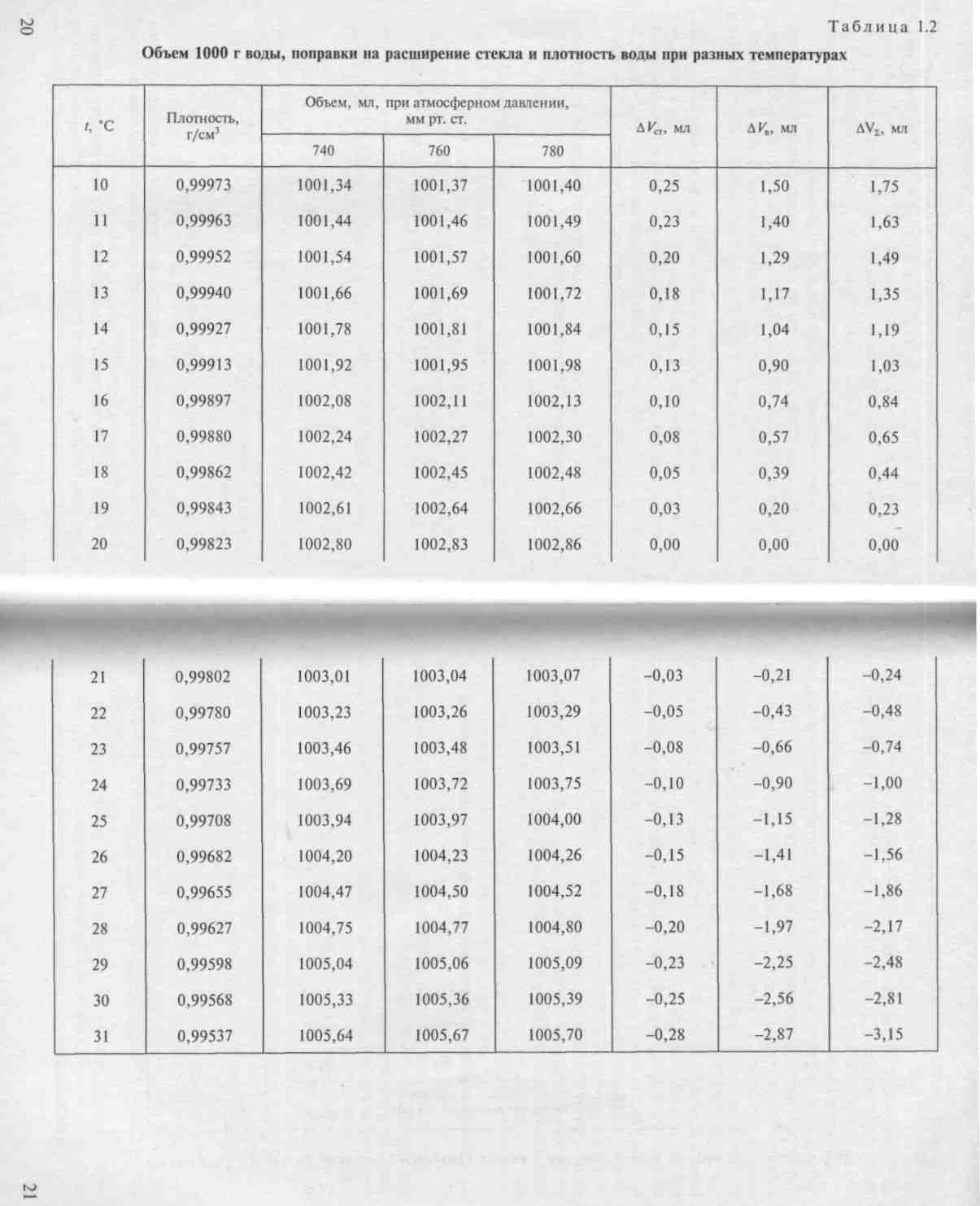 Таблица изменения коэффициентов. Плотность воды от температуры таблица. Плотность воды при разных температурах таблица. Удельный вес воды от температуры таблица. Плотность холодной воды кг/м3.