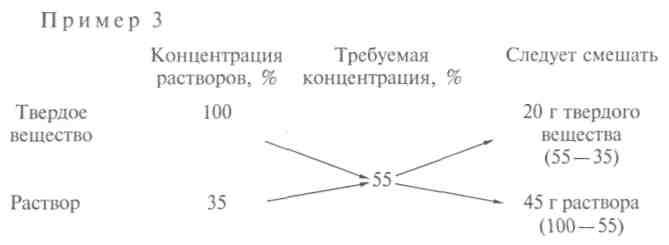 Растворы различной концентрации