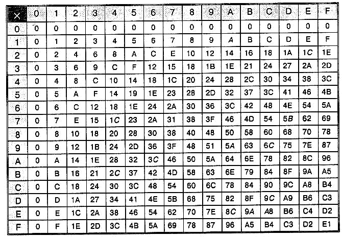 Шестнадцать умножить. Таблица сложения в шестнадцатеричной системе счисления. Умножение чисел в шестнадцатеричной системе счисления. Таблица сложения 16 системы счисления. Девятиричная система счисления таблица умножения.