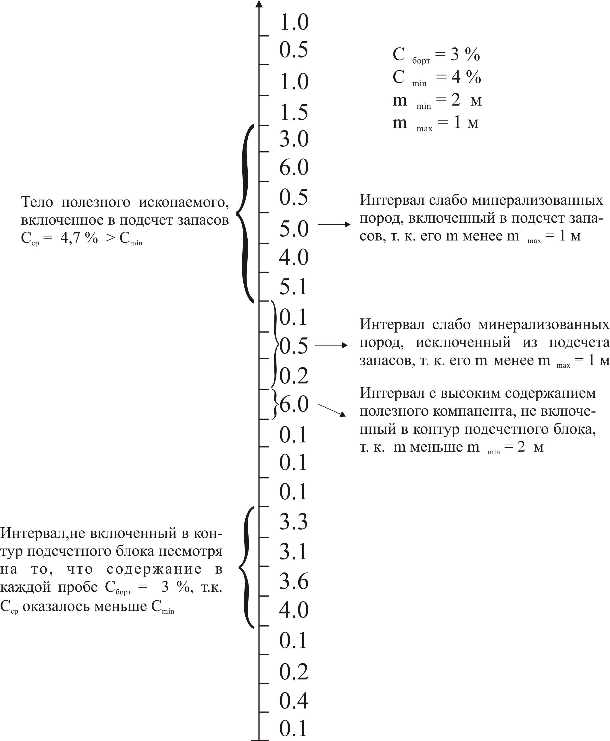 Правила оконтуривания