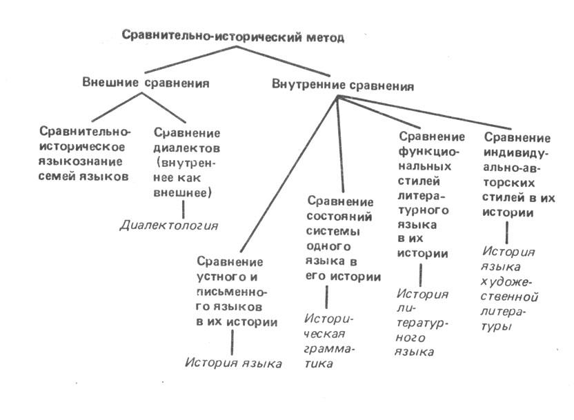 Схема изучения языка