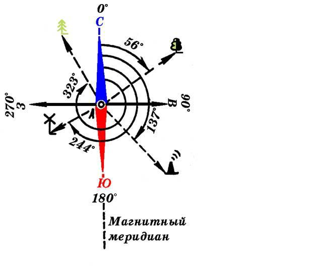 Азимут обозначение на чертеже