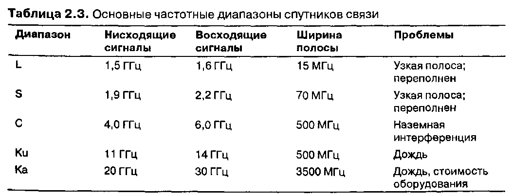 Таблица частот спутников. Диапазоны частот спутниковой связи.