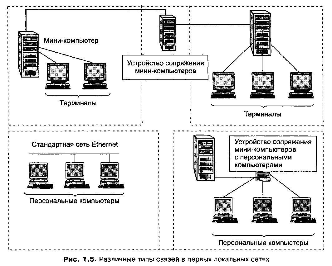 Виды соединений компьютерных сетей. Локальная вычислительная сеть (ЛВС). Различные типы связей в первых локальных сетях. Схема локальной вычислительной сети. Первая локальная вычислительная сеть.