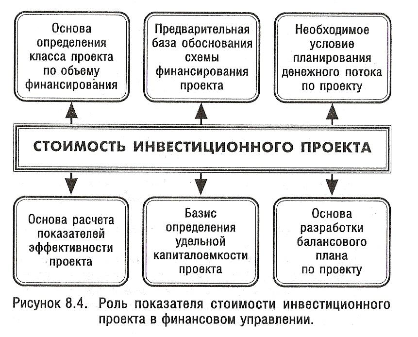 Стоимость инвестиционного проекта это