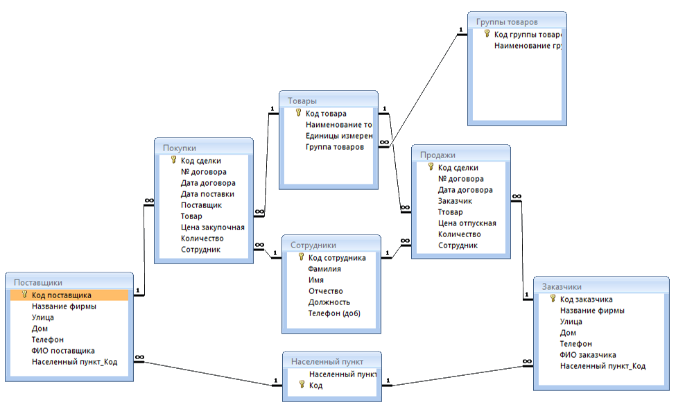 Access модель. Схема отношений БД. Связи в схеме данных БД. Схема БД В access. Виды схем данных в access.