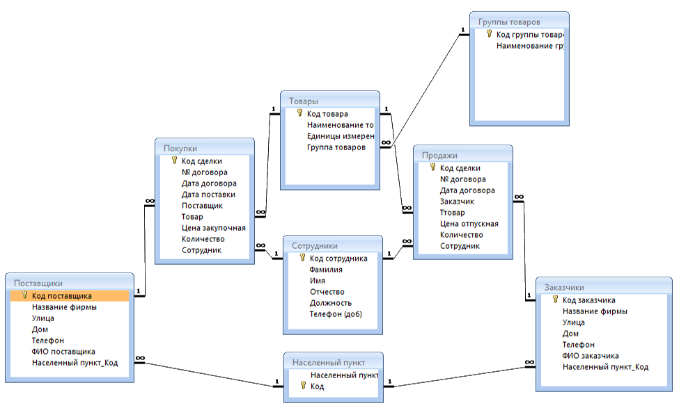 База данных правила. Схема базы данных access. Схема отношений БД. Схема взаимосвязи таблиц базы данных в access. Таблица связей в БД SQL.