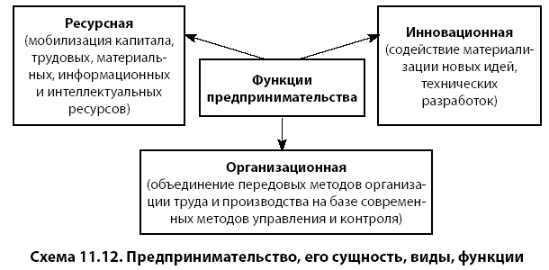 Схема видов предпринимательской деятельности
