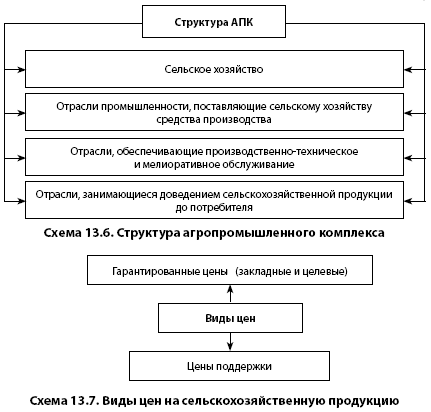 Структура апк