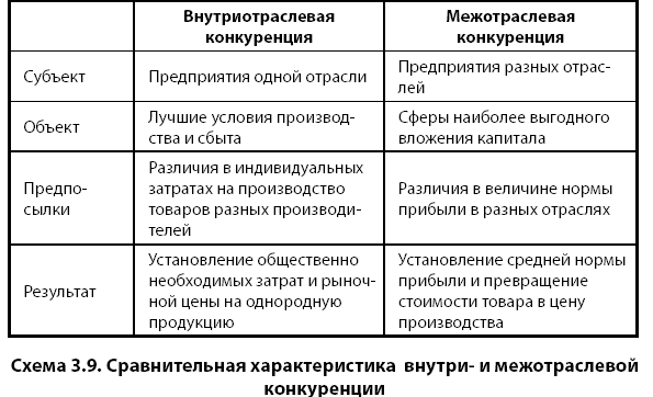 Примерами межотраслевой конкуренции может служить конкуренция между