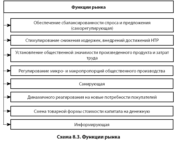 Каковы функции рынка