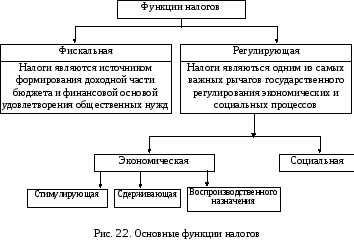 Фотографии ПРОИЛЛЮСТРИРУЙТЕ ТРЕМЯ ПРИМЕРАМИ ФУНКЦИИ НАЛОГОВ
