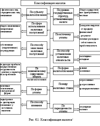 Основания классификации налогов