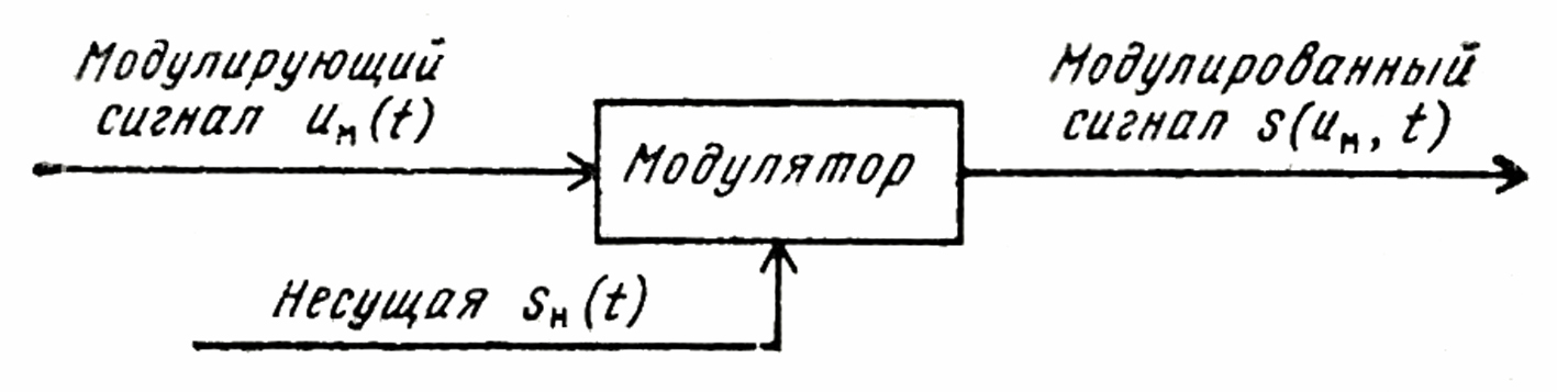 Несет ли модулированный сигнал информацию