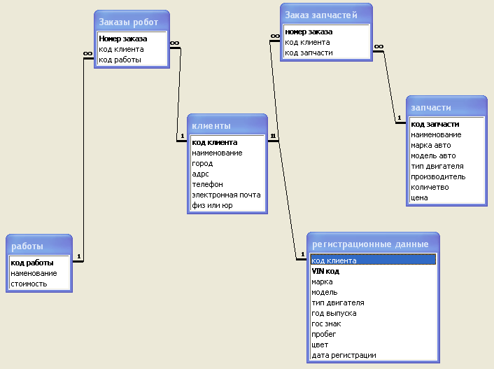 Access модель. Схема БД автосервис в access. Схема базы данных access. База данных автосервис SQL. Er диаграмма базы данных магазина.
