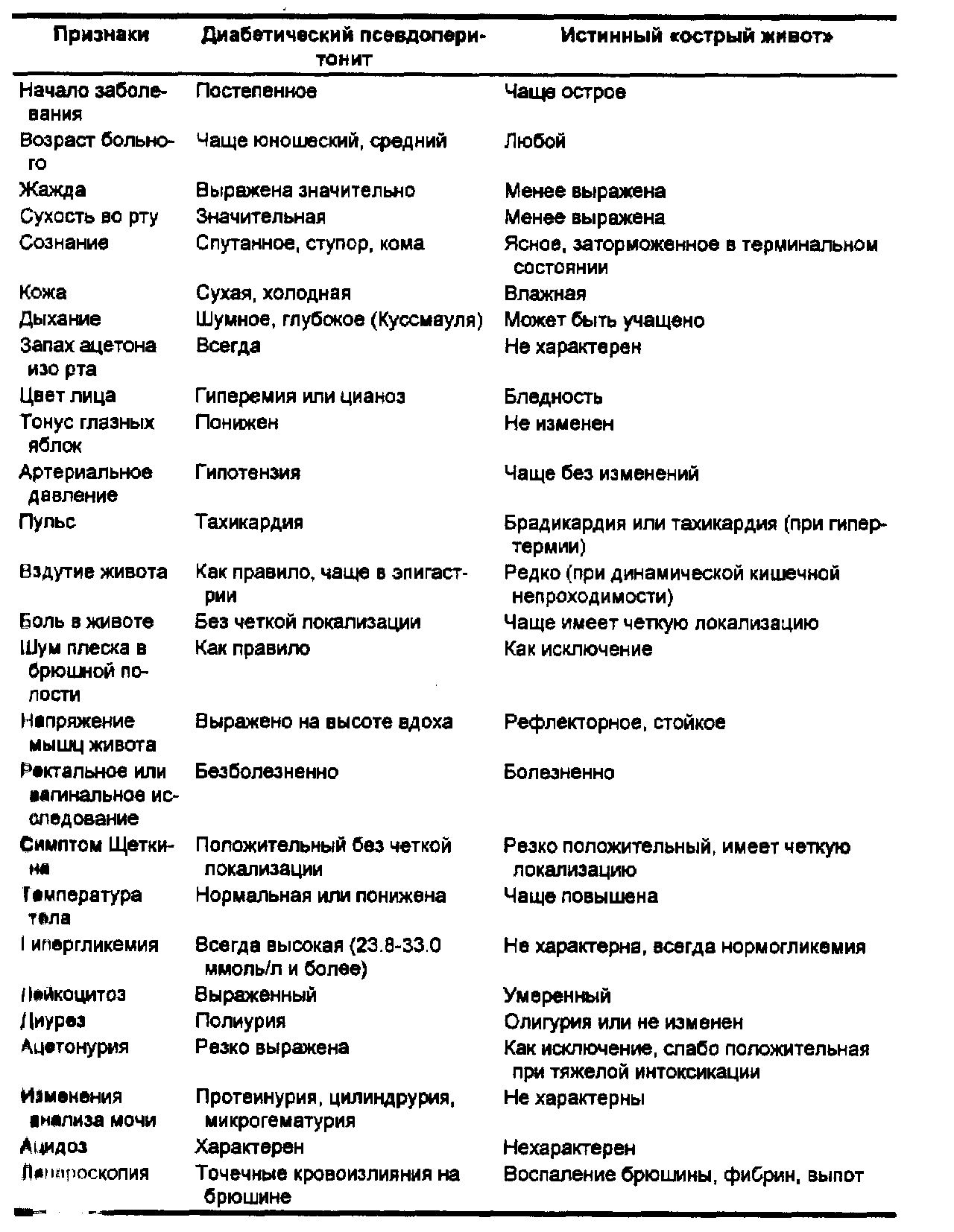 Дифференциальная диагностика сахарного диабета 1 типа. Таблица дифференциальной диагностики сахарного диабета 1 и 2 типа. Дифференциальная диагностика СД 2 типа. Сахарный диабет 1 типа дифференциальная диагностика. Диабетические комы дифференциальная диагностика.