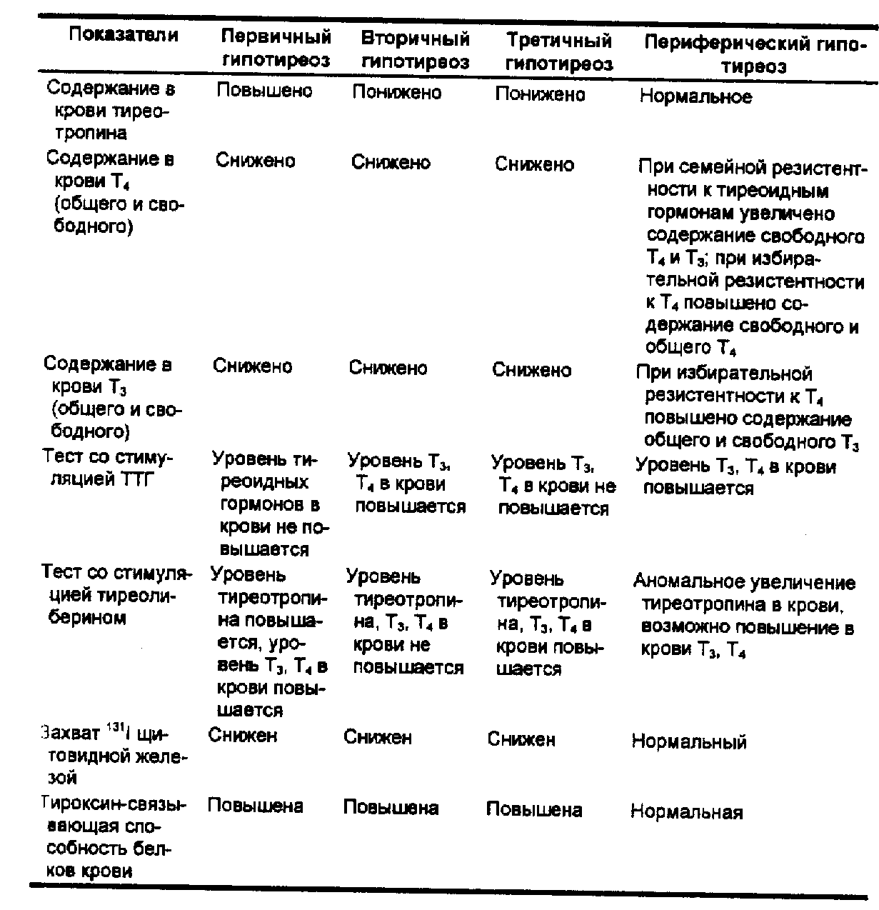 Гипотиреоз показатели. Дифференциальная диагностика тиреотоксикоза и гипотиреоза. Дифференциальная диагностика первичного и вторичного гипотиреоза. Дифференциальный диагноз гипотиреоза и тиреотоксикоза. Дифференциальный диагноз гипотиреоза таблица.