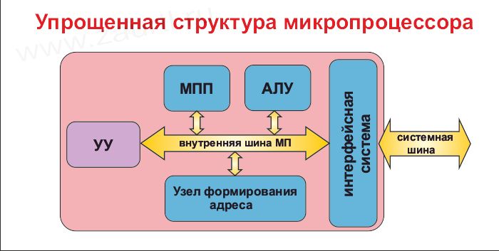 1.2.Микропроцессорные системы