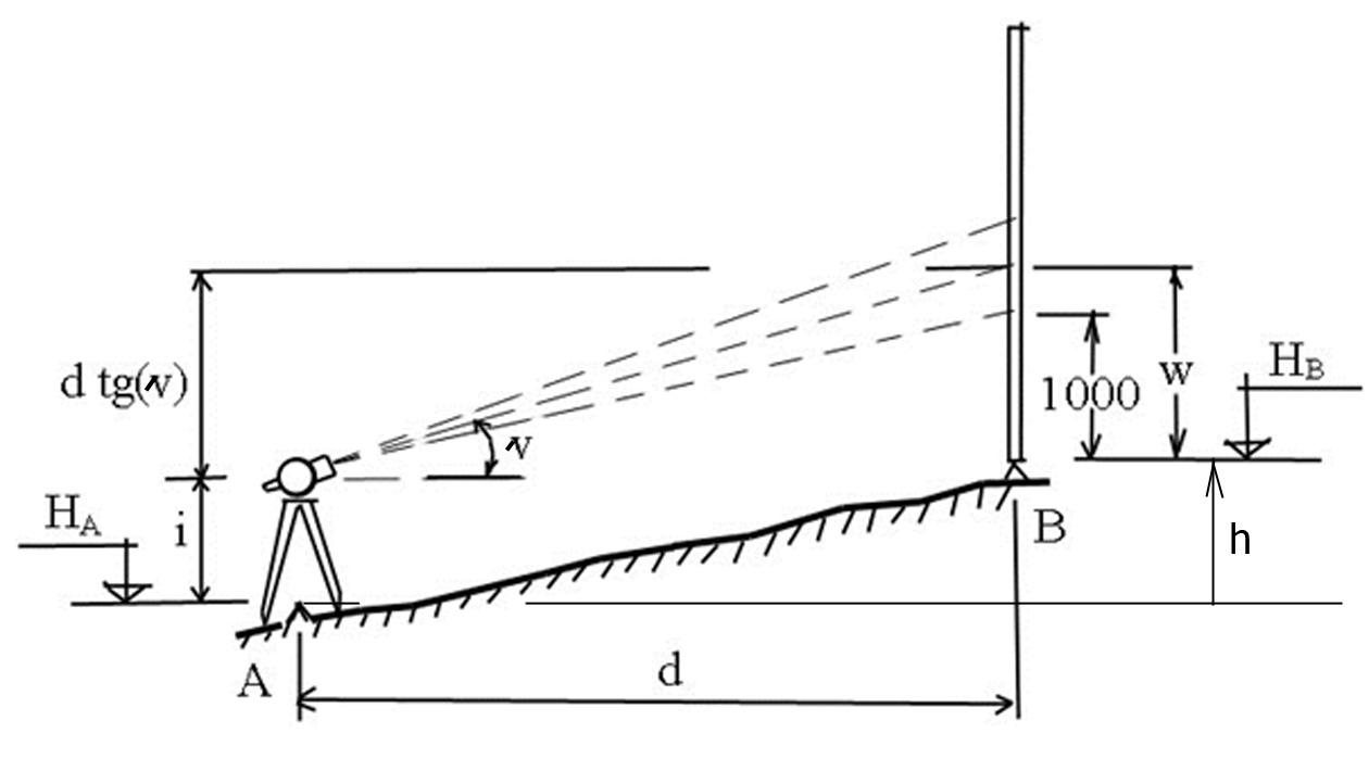Формула тригонометрического нивелирования
