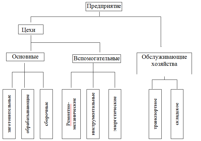 Схема производственной структуры организации