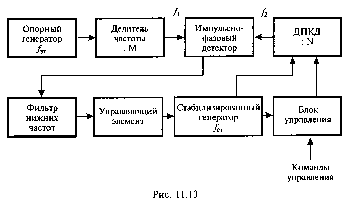 Схема аналогового синтезатора