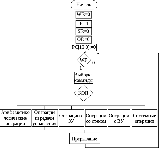 Командный цикл процессора это