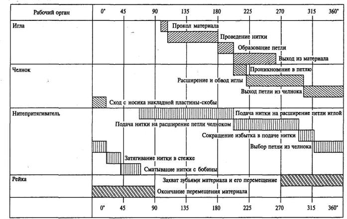 Метод циклограмм. Циклограмма станка с ЧПУ. Циклограмма для токарного станка. Циклограмма швейной машины. Циклограмма оборудования.