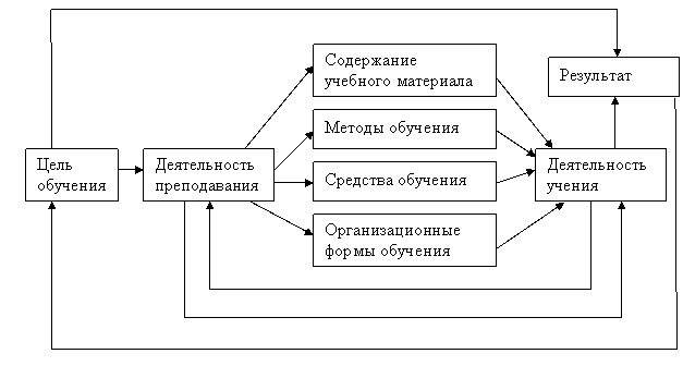 Схема учебного процесса