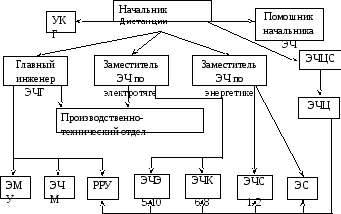 2.Структура дистанций электроснабжения.