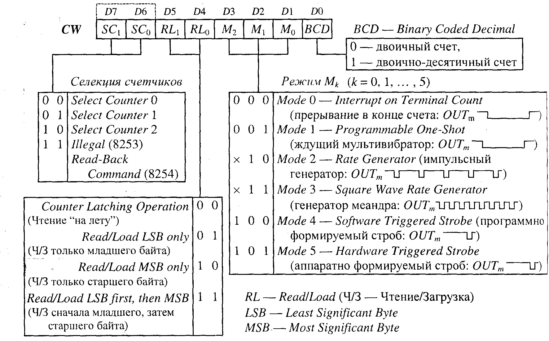 Приставка бис. Код BCD это двоичный. BCD код.