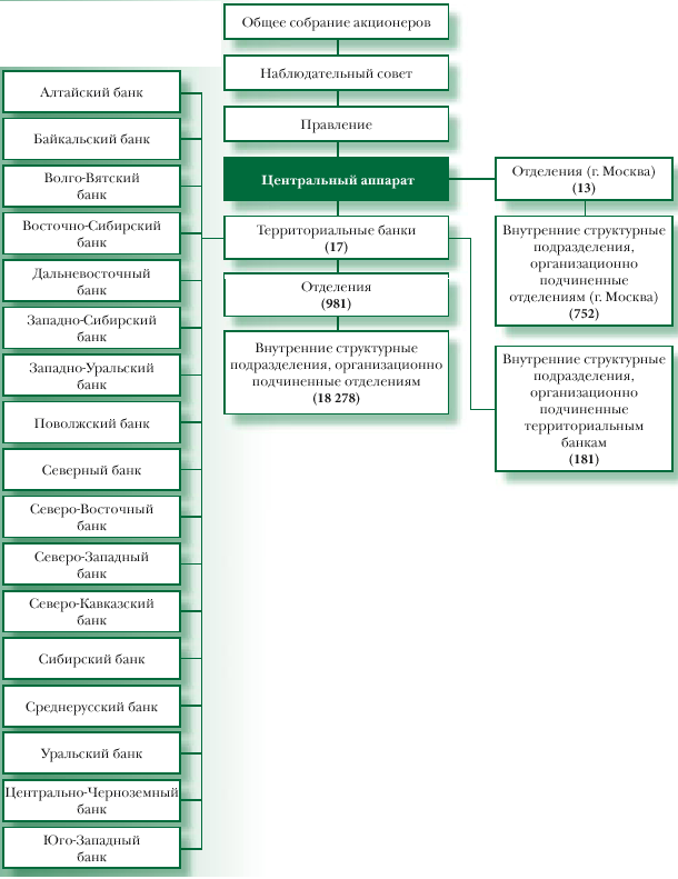 Организационная структура банка россии схема