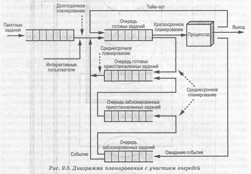 Планирование процессора. Пакетные задания. Долгосрочное планирование диаграмма. Планирование в системах с одним процессором. Очередь готовых процессов располагается.
