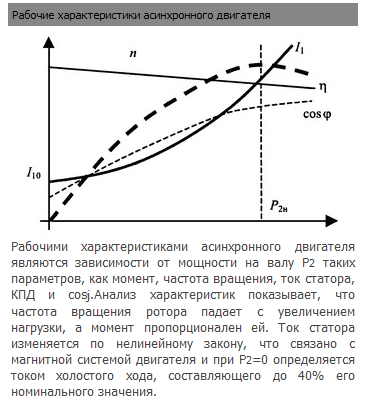 Зависимость момента от скорости вращения тела. Зависимость оборотов асинхронного двигателя от нагрузки. Зависимость момента от частоты тока асинхронного двигателя. Зависимость тока от частоты вращения асинхронного двигателя. Момент асинхронного двигателя от частоты.