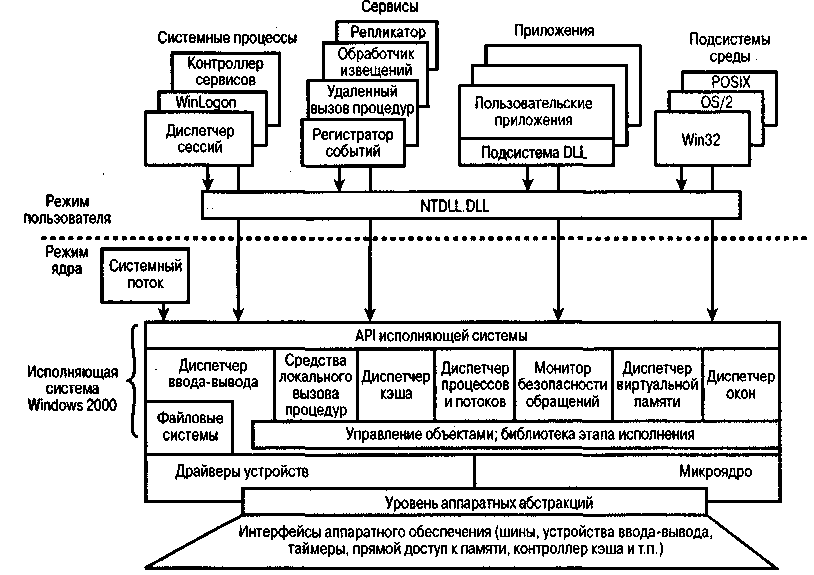 Схема операционной системы