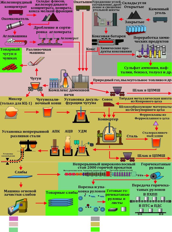 Технологическая схема металлургического завода