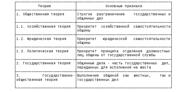 Теория хозяйственного самоуправления. Теории местного самоуправления таблица. Основные теории местного самоуправления таблица. Основные теории МСУ. Ключевые теории местного самоуправления.