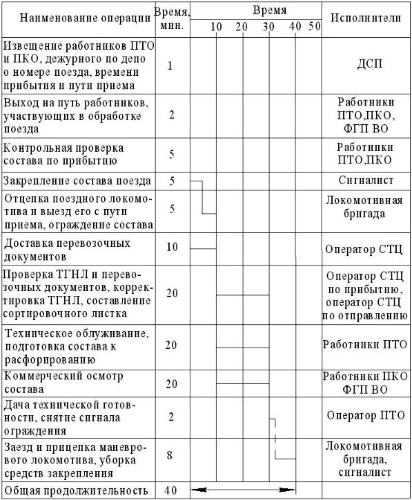 Студопедия - Виды графиков движения поездов