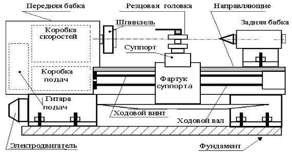 Фундамент под станок токарный станок