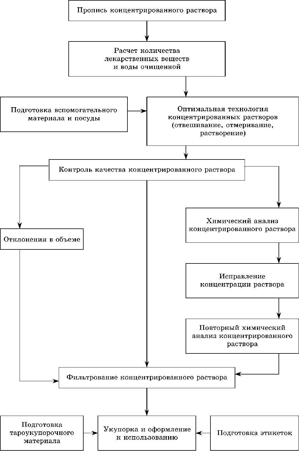 Концентрированные растворы для бюреточной установки