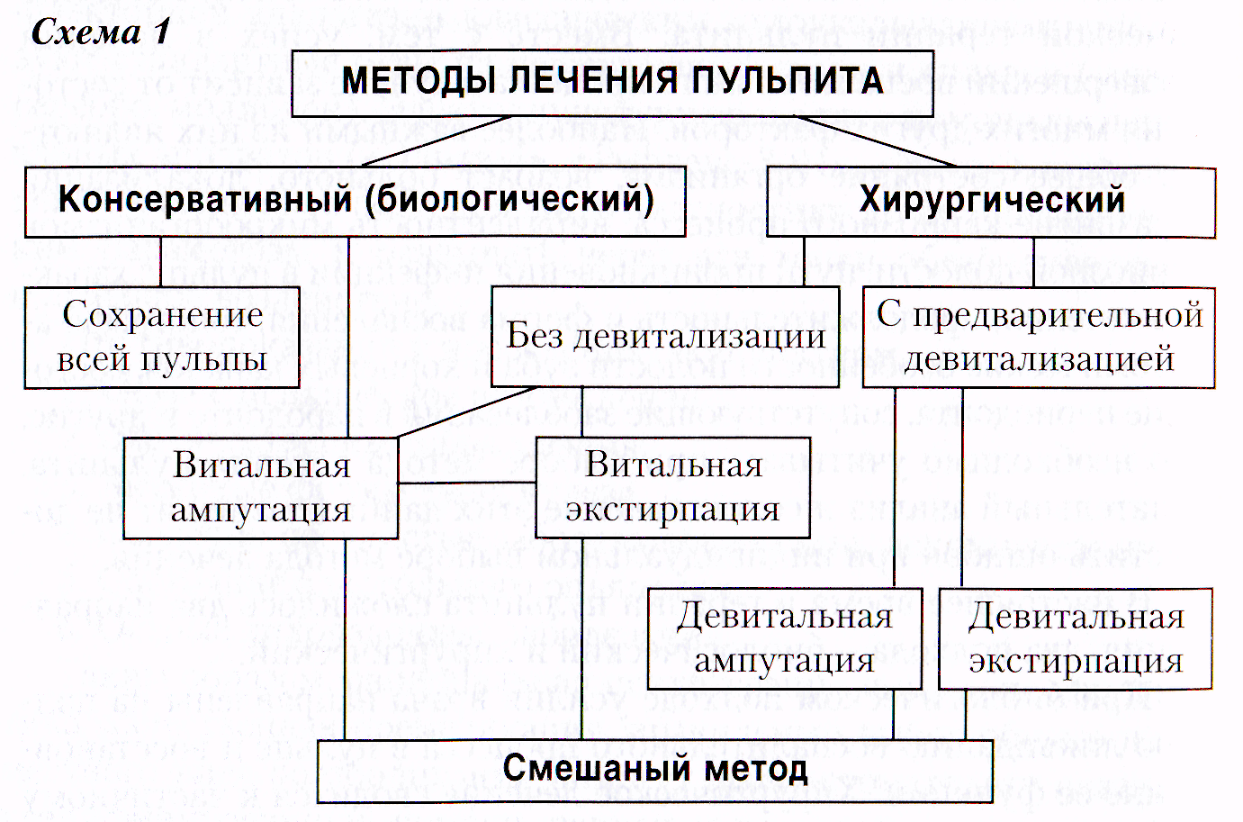 Схема лечения пульпита