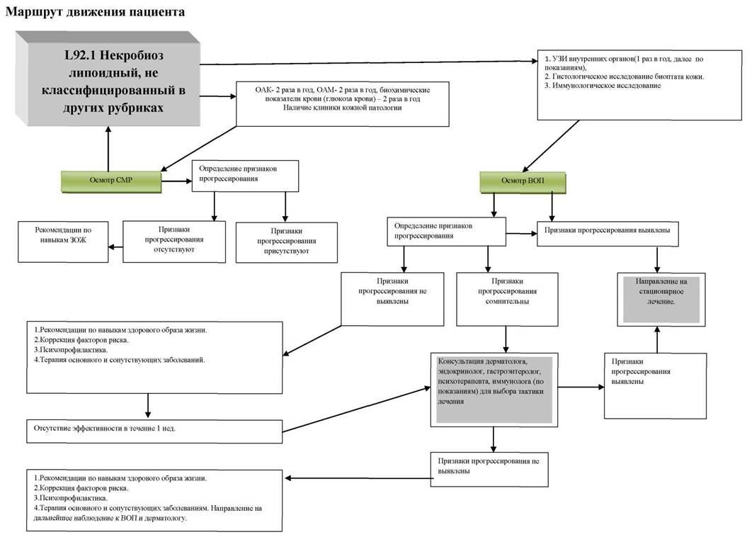 Классифицированная в других рубриках. Липоидный некробиоз клинические рекомендации. Липоидный некробиоз схема лечения. Липоидный некробиоз факторы риска\. Схема лечения липоидный некробиоз схема лечения.